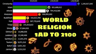 World religions from 1 AD to 2100  World Religion Ranking [upl. by Jamnes]