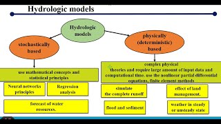 Hydrologic models‎ stochastically based and physically deterministic based [upl. by Ginsberg]