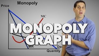 Monopoly Graph Review and Practice Micro Topic 42 [upl. by Pratte]