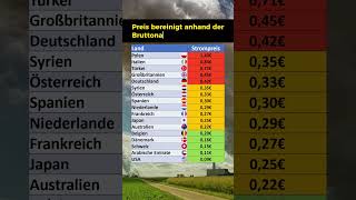 So teuer ist Strom für Unternehmen 2023 [upl. by Anahcra]