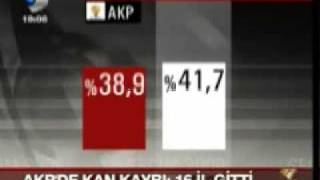 AKPde kan kaybı 16 il gitti Seçim 2009 20090330 [upl. by Noyr848]