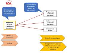 Construire une arborescence de formation [upl. by Barrington441]