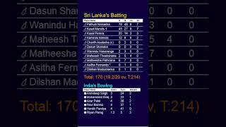 India vs Sri Lanka 1st T20I on Jul 27 2024 at Kandy scorecard India won by 43 runs shorts [upl. by Ydnerb]