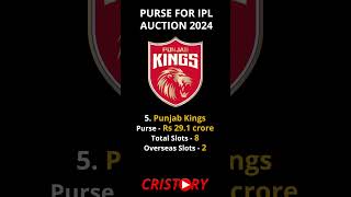 IPL Auction 2024 Remaining Purse  IPLAuction2024 MI CSK RCB KKR GT SRH RR LSG DC PBKS [upl. by Dell]