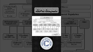 ICD10 Chapters icd10cm cpc aapc medicalcodingcourse revenuecyclemanagement [upl. by Naitsirk14]