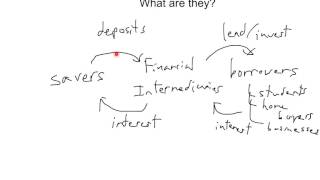 Financial Intermediaries [upl. by Ellerrad]