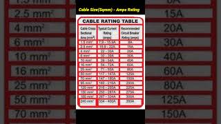 Cable size Vs Amps ratingamps ratingCable size ratingsTrending shorts [upl. by Kreg313]