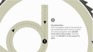 The Magic of Synchrotron Light  Video infographic [upl. by Sheila994]