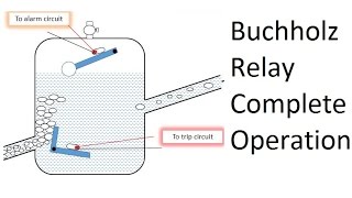 Buchholz Relay Operation Explained  How Does it Work [upl. by Keli230]