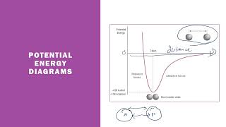 AP Chemistry 22  Intramolecular Force and Potential Energy [upl. by Norda]