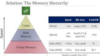 Memory Hierarchy Introduction [upl. by Atinyl]