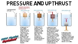 Pressure in fluids and upthrust SP15d [upl. by Hescock]