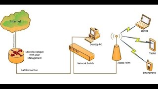 MikroTik Hotspot Configuration Using Winbox [upl. by Emerej]