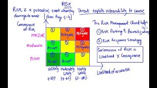 Risks  Risks of Business Process Automation BPA and Types of Business Risks [upl. by Halivah]