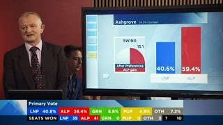 Newman set to lose seat of Ashgrove Antony Green [upl. by Hermon607]