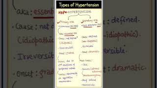 Types of Hypertension ytshorts PharmaRealm [upl. by Eenoj]