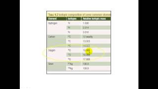 Relative Isotopic Mass and Mass Spectrometry Part 1 [upl. by Oxford]