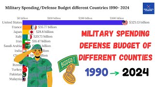 Military SpendingDefense Budget different Countries 19902024 [upl. by Adle]