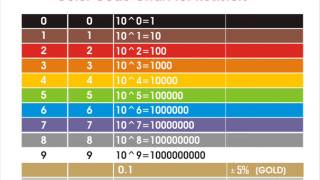 Resistor Color Code Chart Tutorial Review  Physics [upl. by Sidell83]