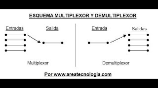 El Multiplexor y DeMultiplexor MUX y DEMUX [upl. by Sparkie355]