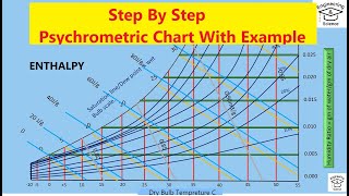 How to read a Psychrometric Chart [upl. by Gerry]