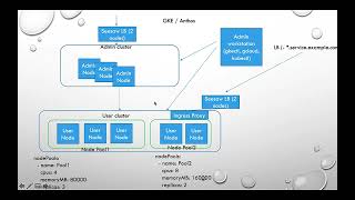 Kubernetes  Google Kubernetes Engine GKE Anthos High Level Arch [upl. by Hamas481]