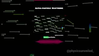 Rutherfords alpha particle scattering experiment shorts atomicstructureclass11 atom [upl. by Gombach705]