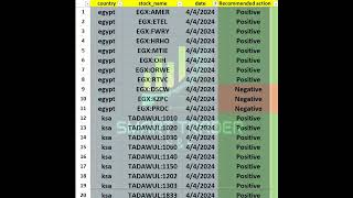 رؤية البرنامج للأسهم الإيجابية والسلبية في البورصه best AI trading strategy 04042024 [upl. by Akerboom]