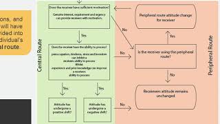 Elaboration likelihood model [upl. by Einafats417]