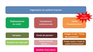 Les institutions financières et leur rôle économique  programme BTS 2 [upl. by Menard]