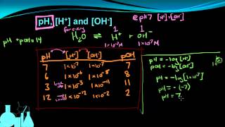 Chemistry 123b Calculating pH [upl. by Silberman]