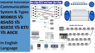 Modbus Communication vs Rs485 vs Rs232 vs ASCII Vs RTU Industrial Communication System in English [upl. by Braynard403]