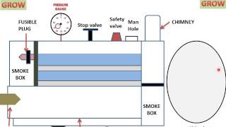 Nestler Boiler Easily Understand हिन्दी [upl. by Lawan]