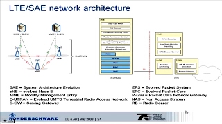 LTE Basics [upl. by Elburt]