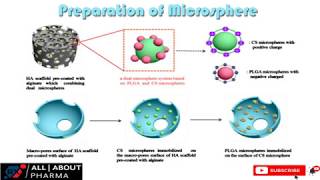 allaboutpharma pharmacy pharmaceutics Preparation of microsphere [upl. by Altheta]