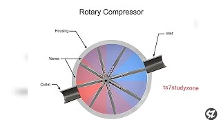 Working of Rotary Vane Air Compressor Explain with Animation [upl. by Selassie641]