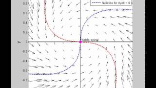 Vector Field What is a Hopf Bifurcation [upl. by Zeiger]