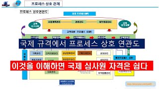 문서관리 프로세스문서관리 규정절차서문서관리 업무 플로우 차트FLOW CHART 와 프로세스 상호 연관도를 알면 국제인증 심사원 자격은 쉽다 [upl. by Tillinger]