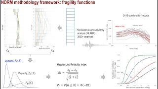 Introduction to NDRM methodologytechnique for developing seismic fragility functions of structures [upl. by Hightower]