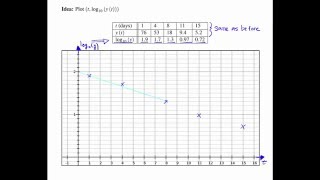 SemiLog and LogLog Plots [upl. by Enelad330]