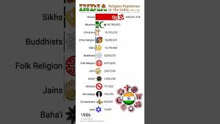 Religion Population in India🇮🇳 1900 to 2100  Religion Population Growth  Data Player [upl. by Clay756]