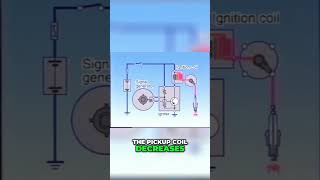 Ignition System Explained How Rotors and Transistors Work Together [upl. by Nennarb]