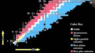 CPEP2 Nuclear chart of the nuclides [upl. by Kraus443]