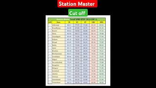 RRB NTPC Cut Off  Station Master Cut Off [upl. by Ariane]