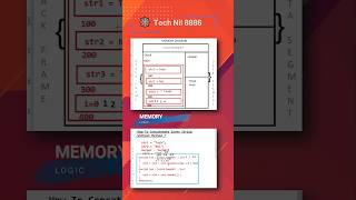 Memory Diagram  Concatenation Of Two String technil [upl. by Esinaej697]