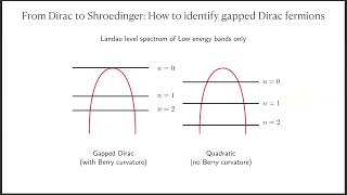 Workshop on Flat Bands Raquel Queiroz Stability of chiral Landau levels and its implications [upl. by Eboh44]