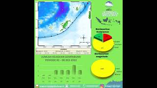 Seismisitas Gempabumi 02  08 Des 2022 [upl. by Grassi290]