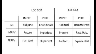 Conlanging Case Study Part 1  Goals and Tense System [upl. by Munafo]