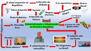 Mapa mental  Ind e Urbanização na Primeira República [upl. by Ihsoyim812]