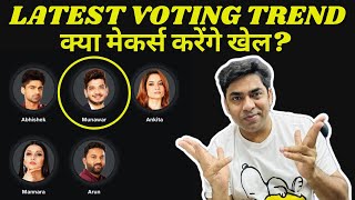 Bigg Boss 17 Latest Voting Trend क्या मेकर्स करेंगे खेल Munawar on Top Abhishek in fight Ankita [upl. by Llenra]